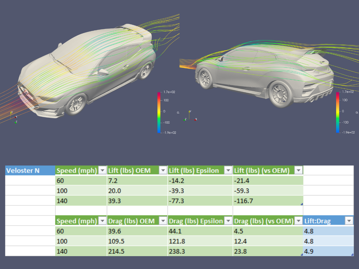 CFD airflow comparison chart for the WRC Wing V2 on Veloster and Corolla with lift and drag data