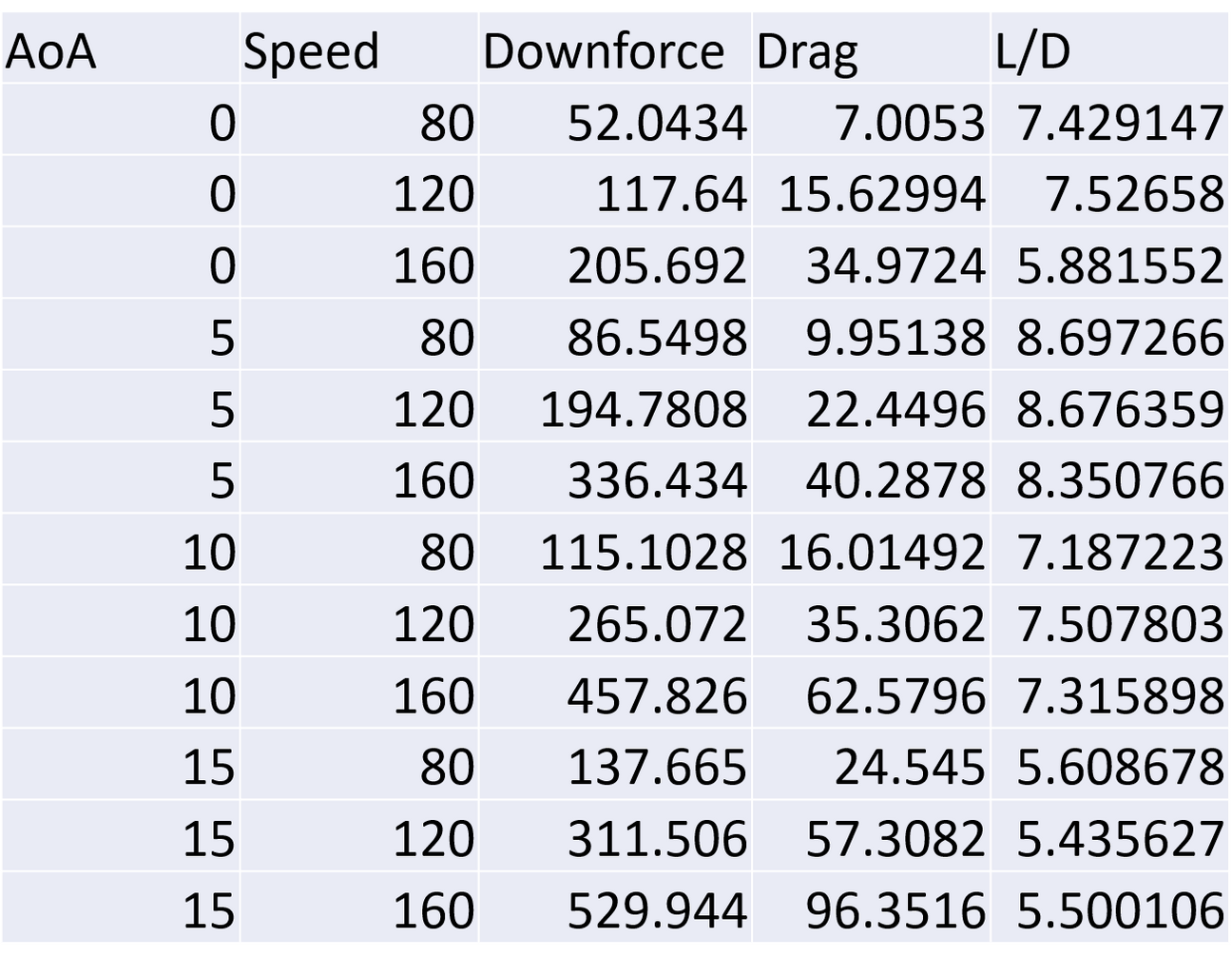 Downforce and drag data table for the Epsilon+ GT wing at varying angles of attack and speeds