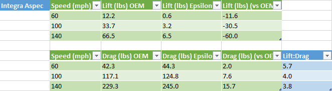 Lift and drag data table comparing the Integra Sport Wing against the OEM setup