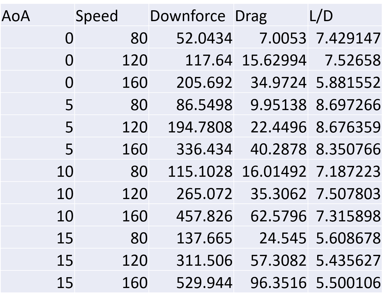 Downforce and drag data table for the GT wing at varying angles of attack and speeds