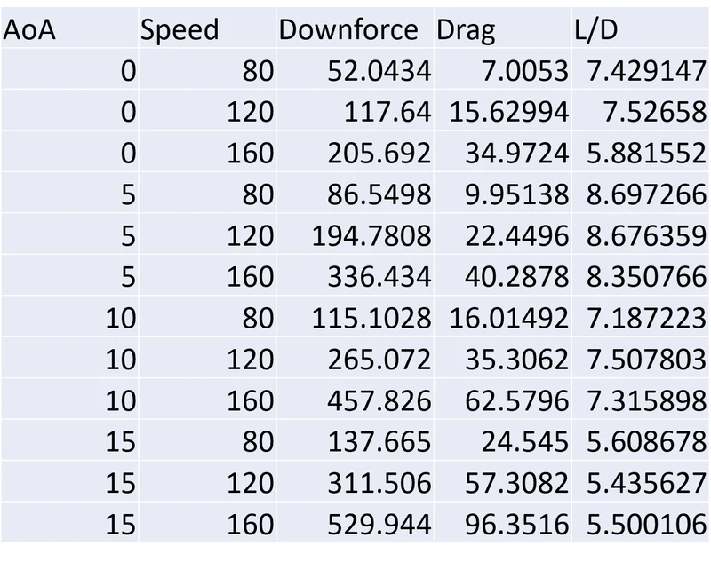 Downforce and drag data table for the GT wing at varying angles of attack and speeds