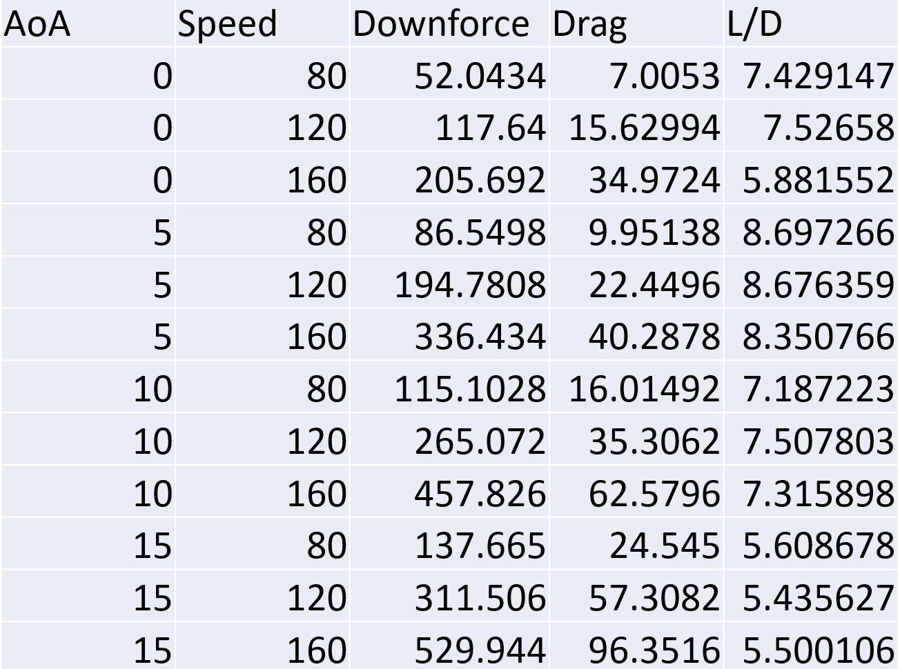 Downforce and drag data table for the Epsilon+ GT wing at varying angles of attack and speeds