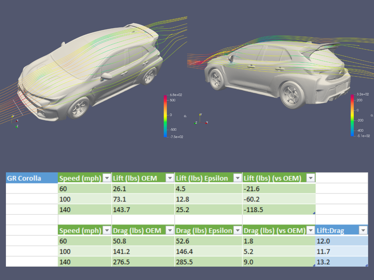 CFD comparison chart of lift and drag for the WRC Wing V3 versus OEM on the GR Corolla